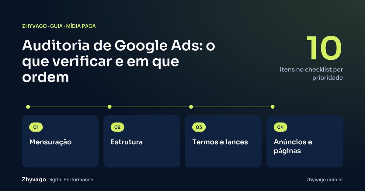 Diagrama do guia: A auditoria segue do que alimenta as decisões para o que o usuário vê: mensuração, estrutura, tráfego e, por fim, anúncios e páginas.