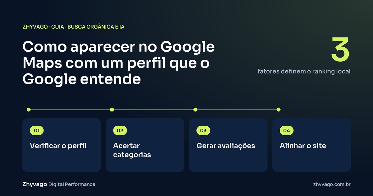 Diagrama do guia: Do perfil verificado ao site alinhado: as etapas que sustentam a presença no Maps.