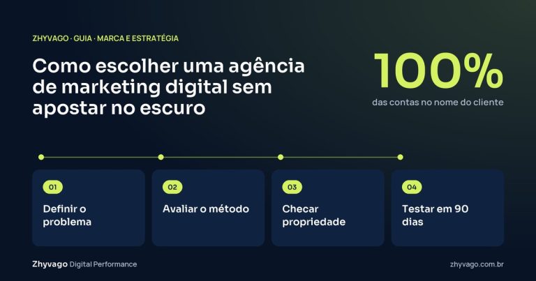 Diagrama do guia: Fluxo de escolha: do problema de negócio ao período de teste com métricas acordadas.