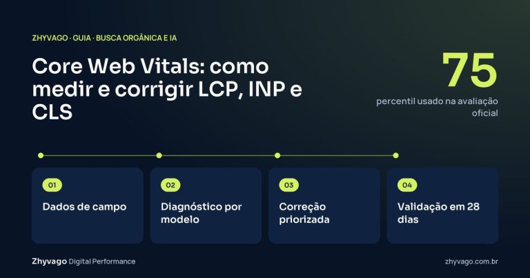 Diagrama do guia: Roteiro de um projeto de Core Web Vitals: dos dados reais à correção por modelo de página, confirmada em campo.