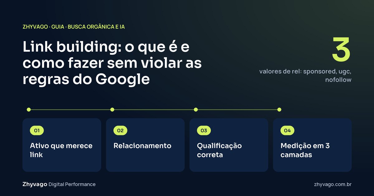 Diagrama do guia: O link building seguro começa em um ativo que mereça citação, avança por relacionamento, qualifica qualquer link pago e mede o efeito real.