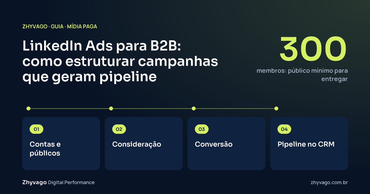 Diagrama do guia: Fluxo de uma conta B2B no LinkedIn: público definido, conteúdo de consideração, oferta de conversão e medição no CRM.