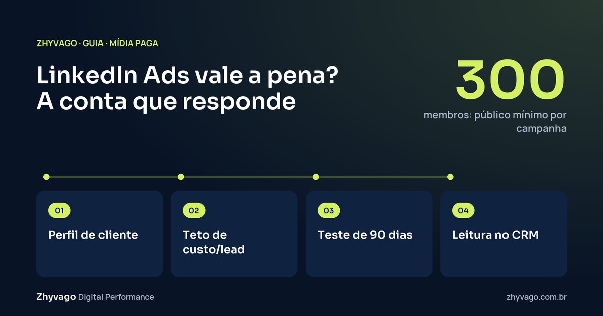 Diagrama do guia: A decisão sobre LinkedIn Ads parte do perfil de cliente e do teto de custo por lead, passa por um teste estruturado e se conclui com dados do CRM.