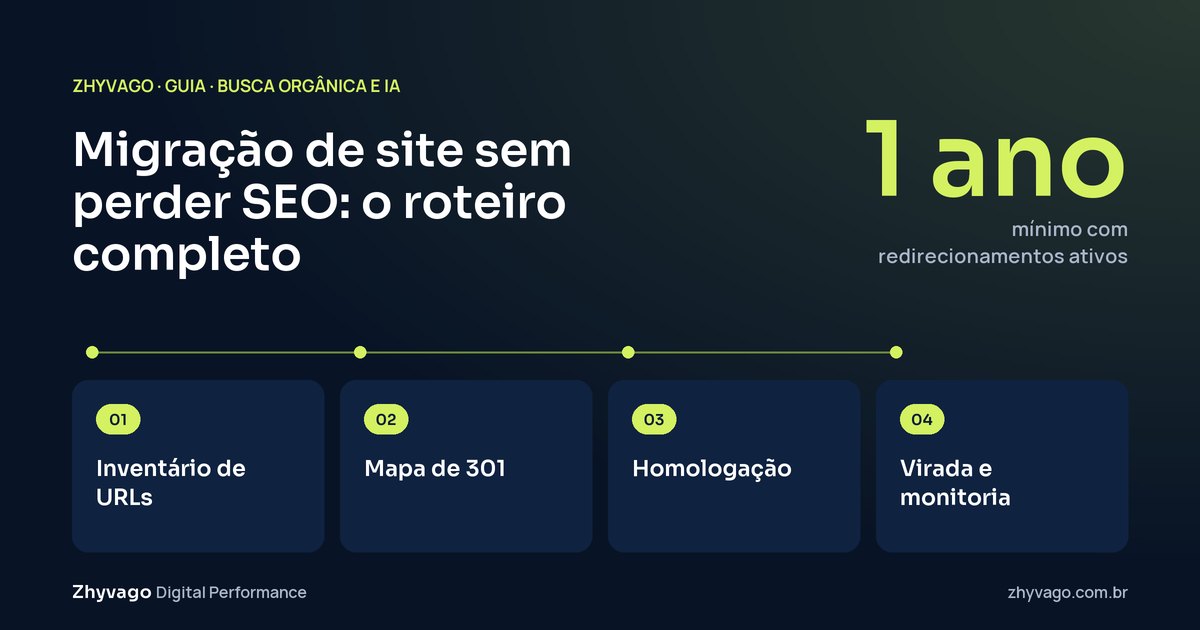 Diagrama do guia: A migração segura começa no inventário das URLs antigas, passa pelo mapa de redirecionamentos e pela homologação e termina com monitoramento diário.