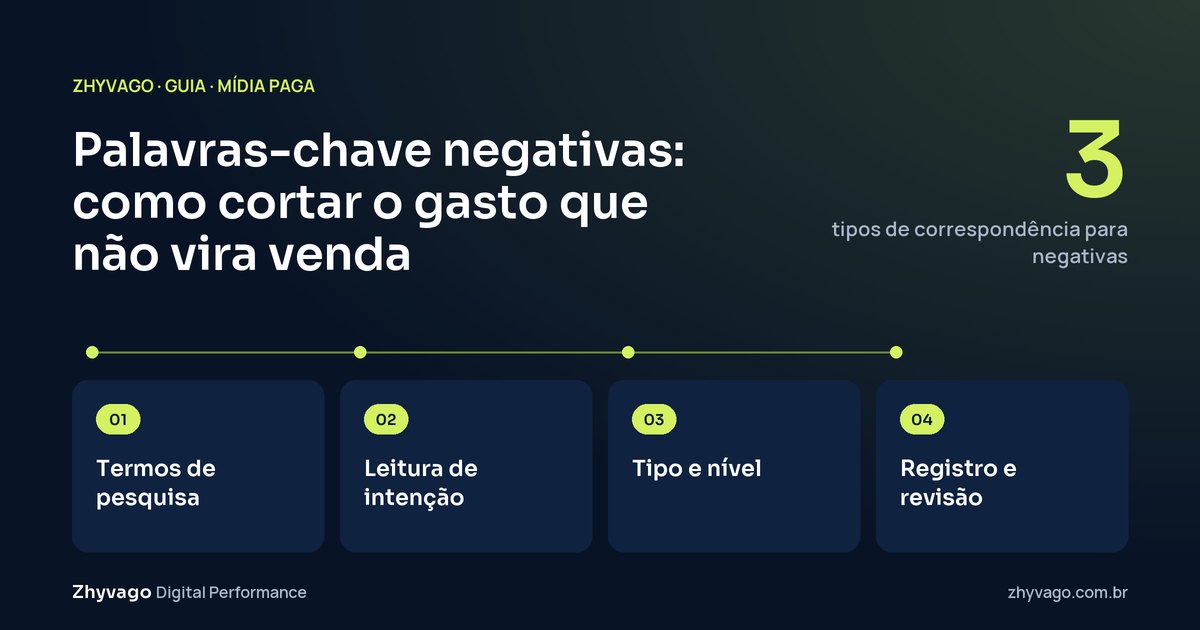 Diagrama do guia: Ciclo de gestão de negativas: dos termos de pesquisa reais à exclusão registrada, com tipo e nível definidos.