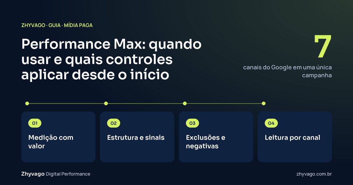 Diagrama do guia: Como controlamos a Performance Max: medição primeiro, depois estrutura, exclusões e leitura dos relatórios por canal.
