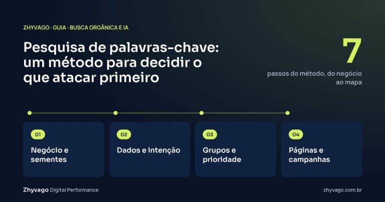 Diagrama do guia: Método de pesquisa de palavras-chave: do entendimento do negócio ao mapa que liga cada tema a uma página ou campanha.