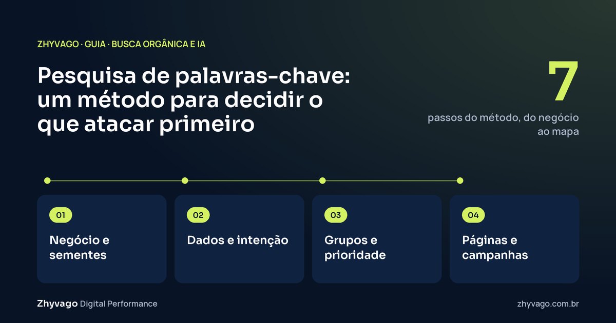 Diagrama do guia: Método de pesquisa de palavras-chave: do entendimento do negócio ao mapa que liga cada tema a uma página ou campanha.