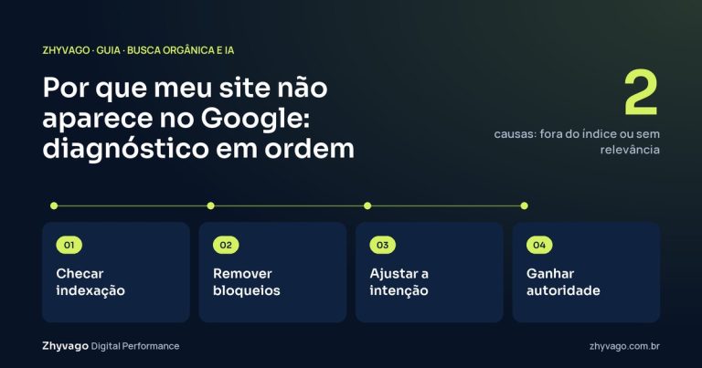 Diagrama do guia: Diagnóstico em ordem: primeiro o índice, depois conteúdo e autoridade.