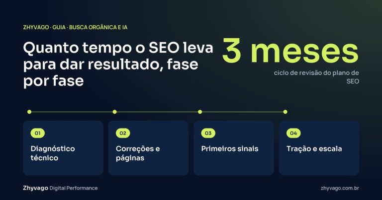 Diagrama do guia: Fases do trabalho de SEO, do diagnóstico à tração, com revisão trimestral.
