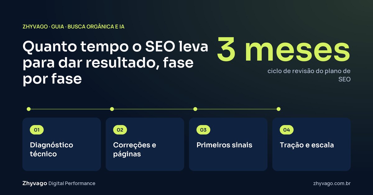 Diagrama do guia: Fases do trabalho de SEO, do diagnóstico à tração, com revisão trimestral.