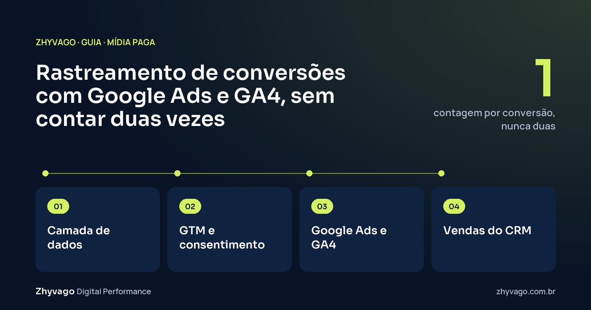 Diagrama do guia: Arquitetura de medição: o site informa o evento, o GTM distribui com consentimento e o CRM devolve o que virou venda.