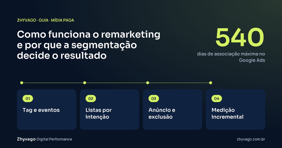 Diagrama do guia: O remarketing parte dos eventos registrados, forma listas por intenção, veicula com exclusões e é avaliado pelo que acrescenta às vendas.