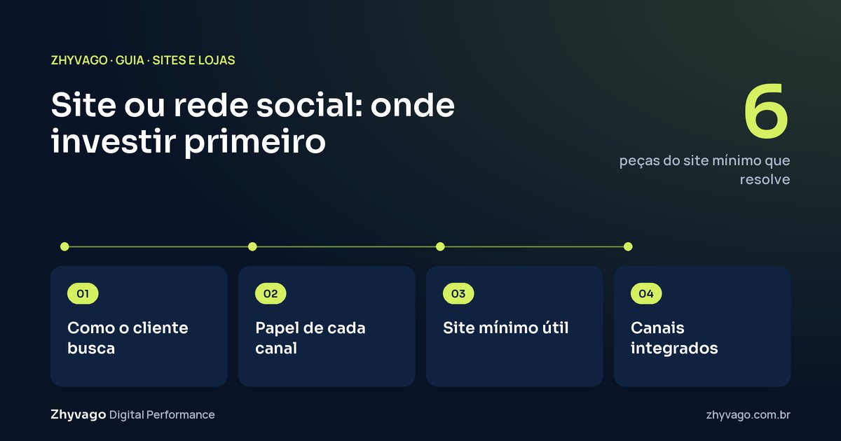 Diagrama do guia: A ordem de investimento sai de como o cliente procura e decide, e termina com site e redes sociais trabalhando com papéis distintos.